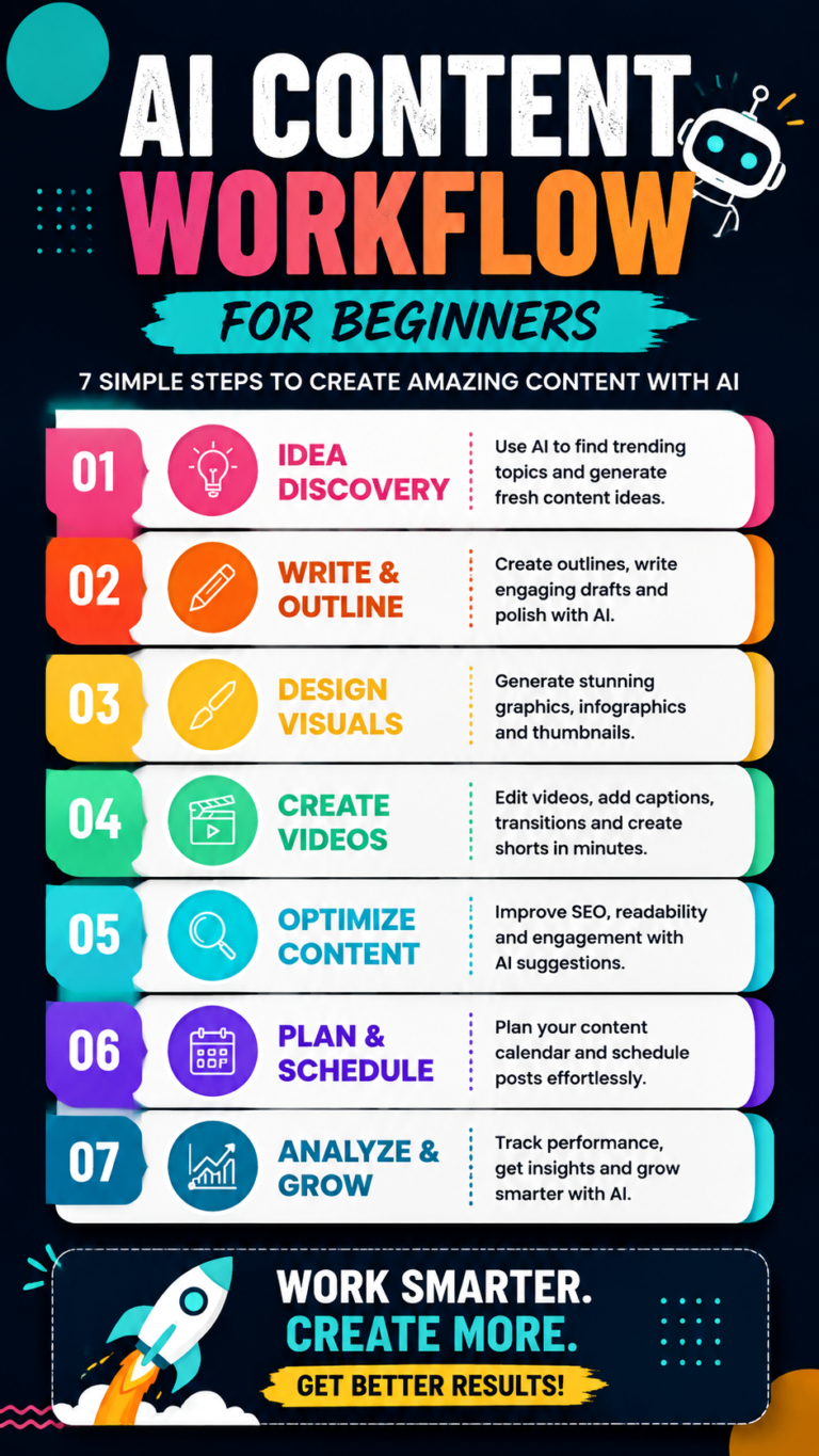 AI Content Workflow for Beginners 7 Steps to Create Content Faster